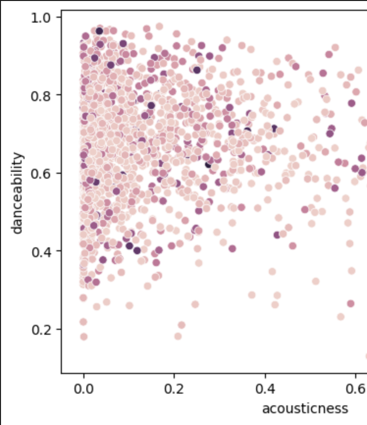 Spotify Recommendation Model